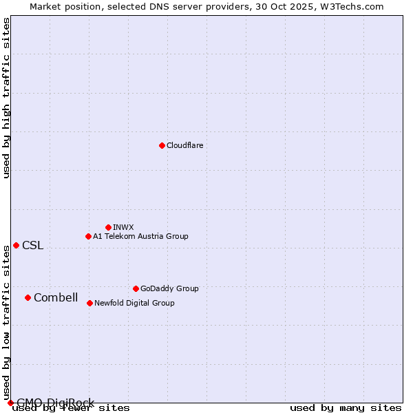 Market position of Combell vs. CSL vs. GMO DigiRock