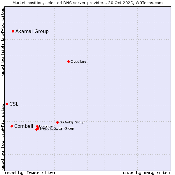 Market position of Akamai Group vs. Combell vs. CSL