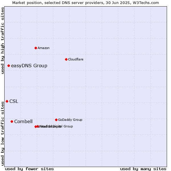 Market position of Combell vs. easyDNS Group vs. CSL