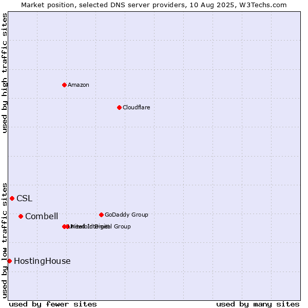 Market position of Combell vs. CSL vs. HostingHouse