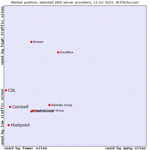 Market position of Combell vs. Hostpoint vs. CSL