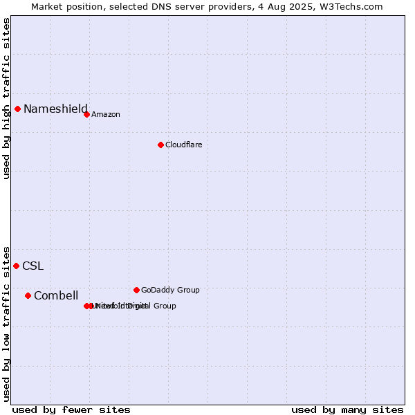 Market position of Combell vs. Nameshield vs. CSL
