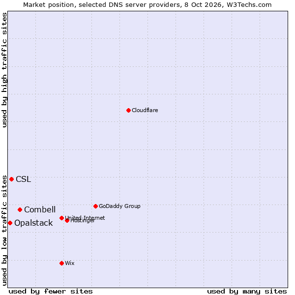 Market position of Combell vs. CSL vs. Opalstack