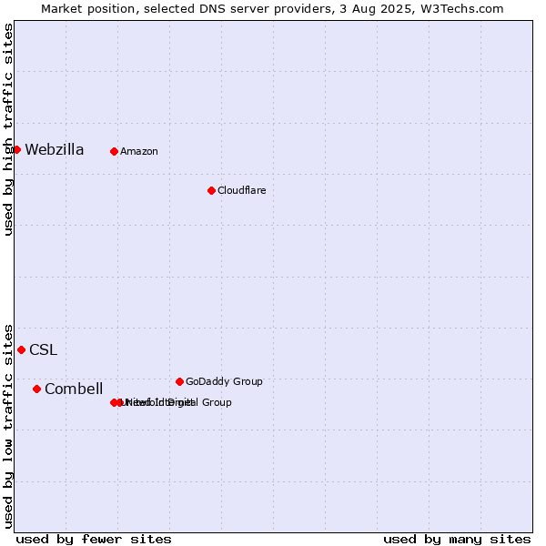 Market position of Combell vs. CSL vs. Webzilla