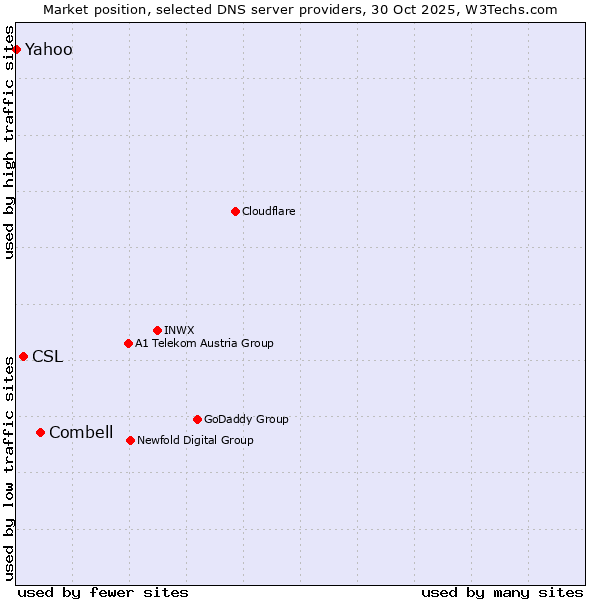 Market position of Combell vs. CSL vs. Yahoo