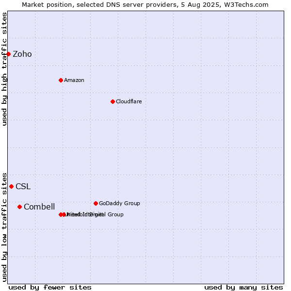 Market position of Combell vs. CSL vs. Zoho