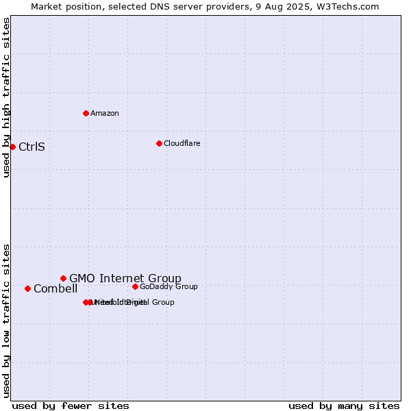 Market position of GMO Internet Group vs. Combell vs. CtrlS