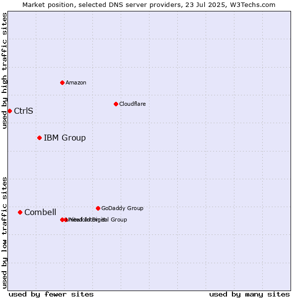 Market position of IBM Group vs. Combell vs. CtrlS