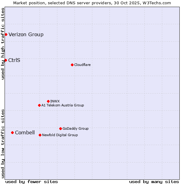 Market position of Combell vs. Verizon Group vs. CtrlS