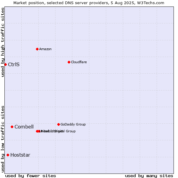 Market position of Combell vs. Hoststar vs. CtrlS