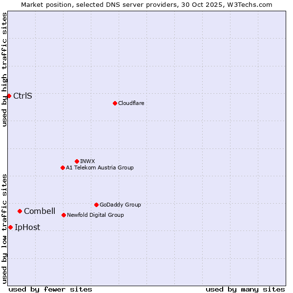 Market position of Combell vs. IpHost vs. CtrlS