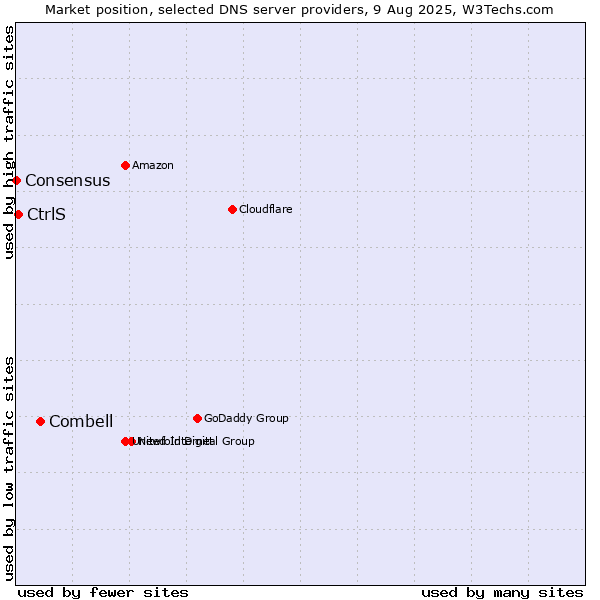 Market position of Combell vs. CtrlS vs. Consensus