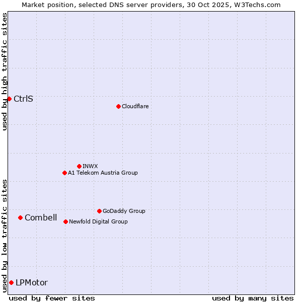 Market position of Combell vs. LPMotor vs. CtrlS