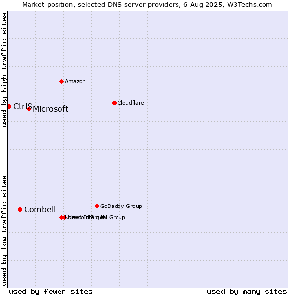 Market position of Microsoft vs. Combell vs. CtrlS