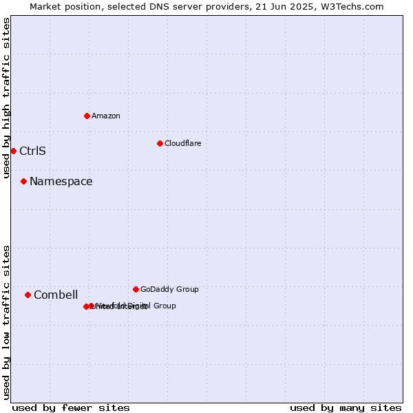 Market position of Combell vs. Namespace vs. CtrlS