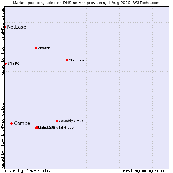 Market position of Combell vs. CtrlS vs. NetEase