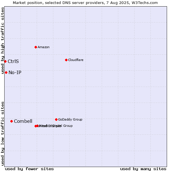 Market position of Combell vs. No-IP vs. CtrlS