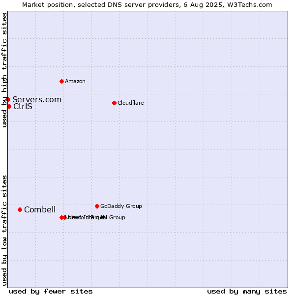 Market position of Combell vs. CtrlS vs. Servers.com