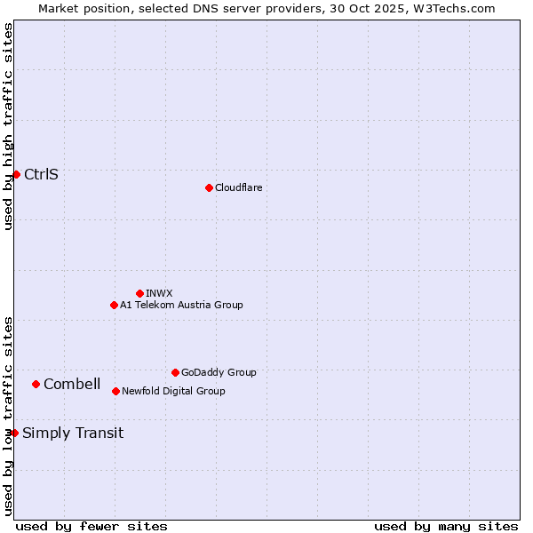 Market position of Combell vs. CtrlS vs. Simply Transit