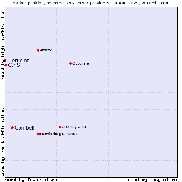Market position of Combell vs. CtrlS vs. TierPoint