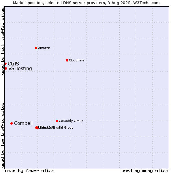 Market position of Combell vs. VSHosting vs. CtrlS
