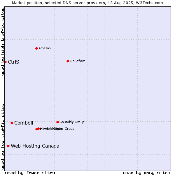 Market position of Combell vs. Web Hosting Canada vs. CtrlS