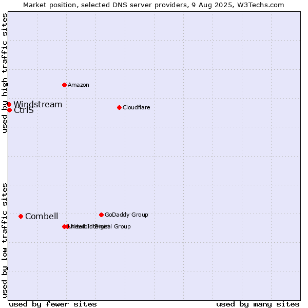 Market position of Combell vs. CtrlS vs. Windstream