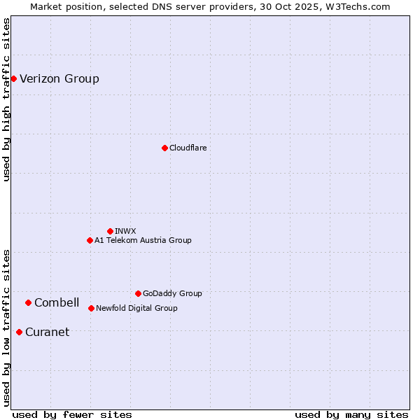 Market position of Combell vs. Curanet vs. Verizon Group