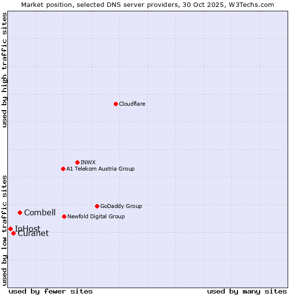 Market position of Combell vs. Curanet vs. IpHost