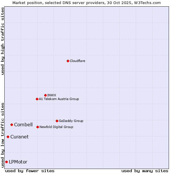 Market position of Combell vs. Curanet vs. LPMotor