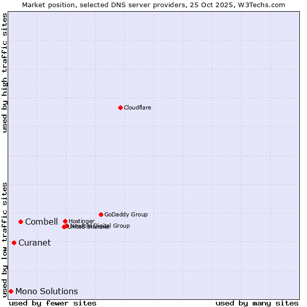 Market position of Combell vs. Curanet vs. Mono Solutions