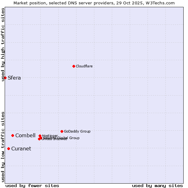 Market position of Combell vs. Curanet vs. Sfera