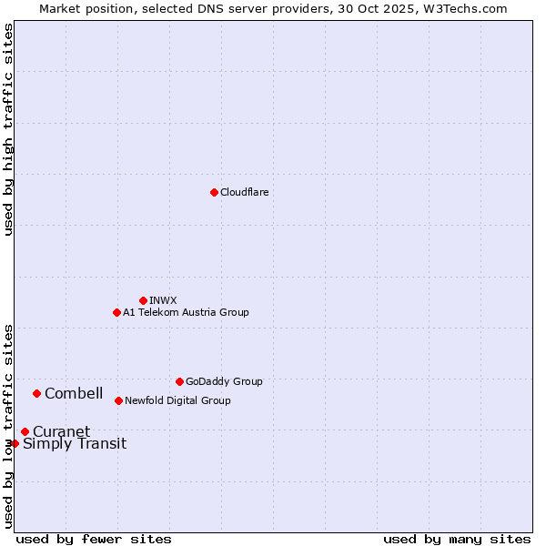 Market position of Combell vs. Curanet vs. Simply Transit