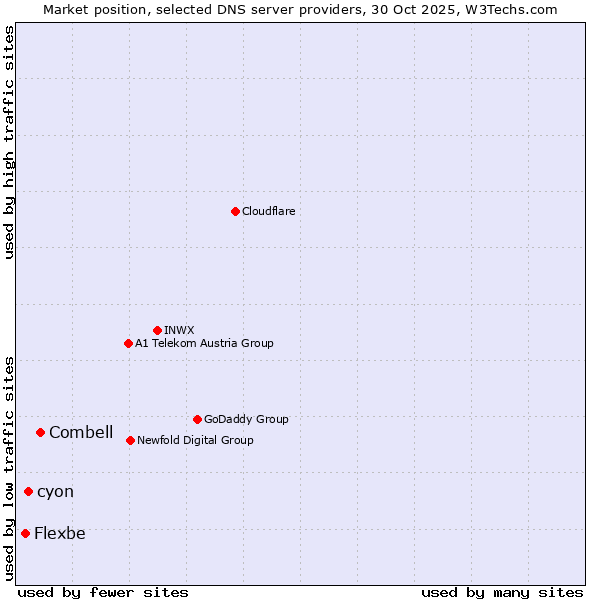 Market position of Combell vs. cyon vs. Flexbe