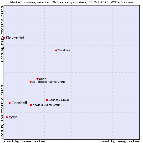 Market position of Combell vs. cyon vs. Flexential