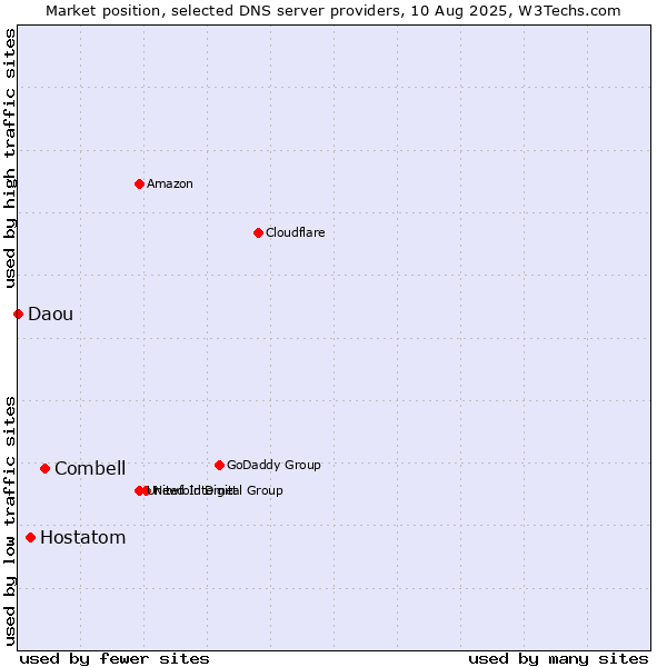 Market position of Combell vs. Hostatom vs. Daou