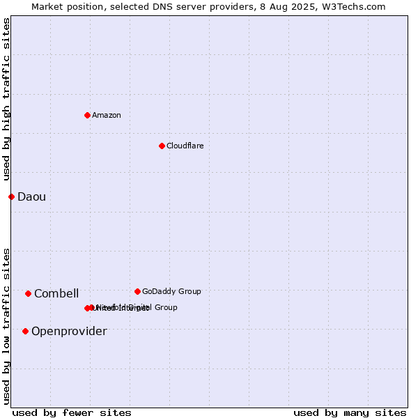 Market position of Combell vs. Openprovider vs. Daou