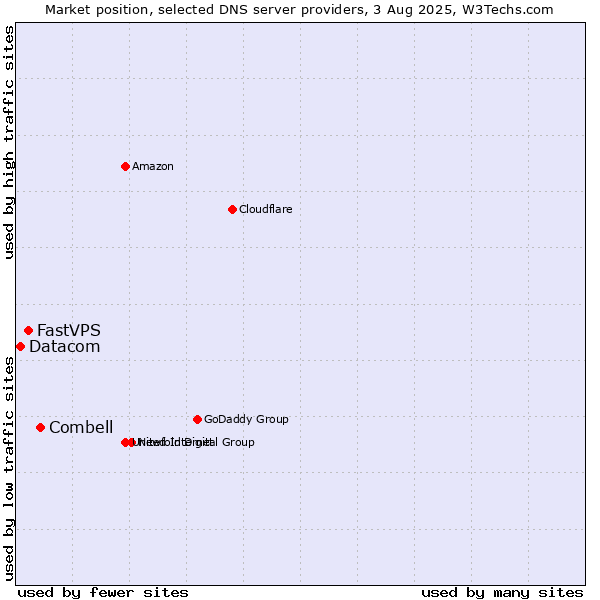 Market position of Combell vs. FastVPS vs. Datacom