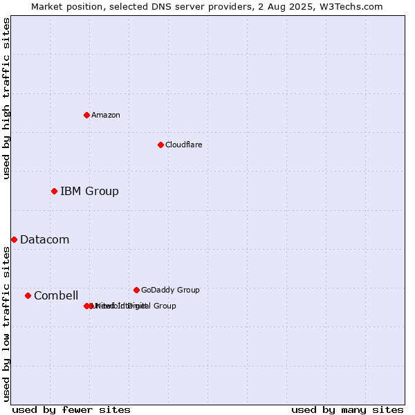 Market position of IBM Group vs. Combell vs. Datacom