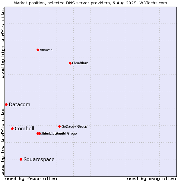 Market position of Squarespace vs. Combell vs. Datacom