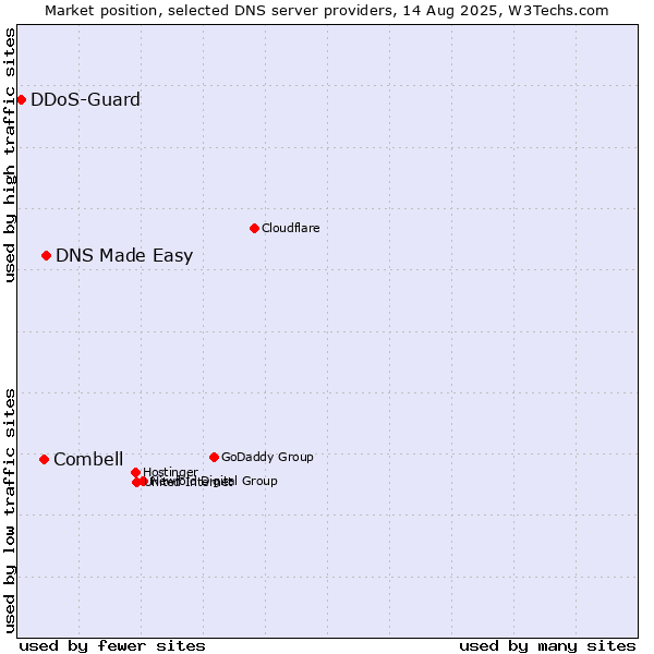 Market position of DNS Made Easy vs. Combell vs. DDoS-Guard