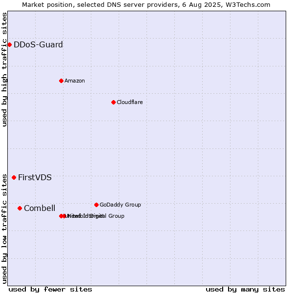 Market position of Combell vs. FirstVDS vs. DDoS-Guard