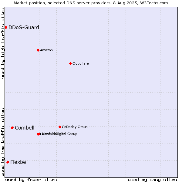 Market position of Combell vs. Flexbe vs. DDoS-Guard