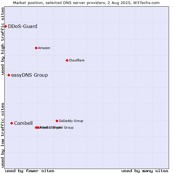 Market position of Combell vs. easyDNS Group vs. DDoS-Guard