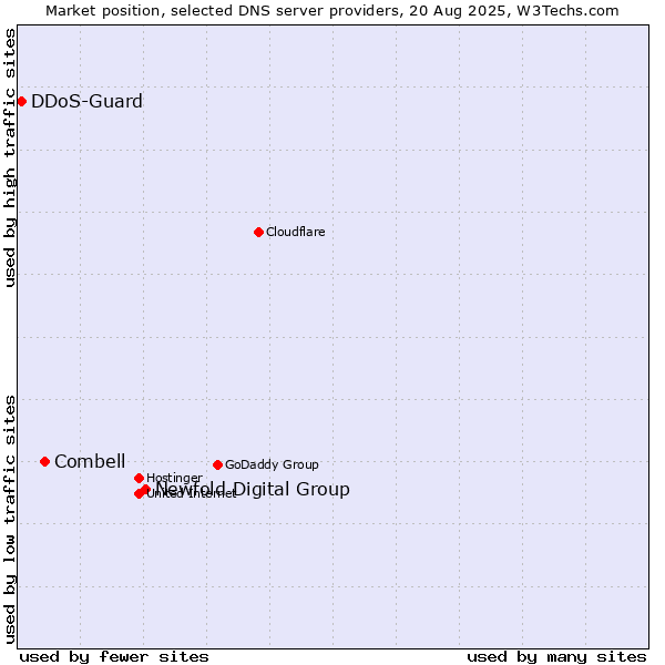 Market position of Newfold Digital Group vs. Combell vs. DDoS-Guard