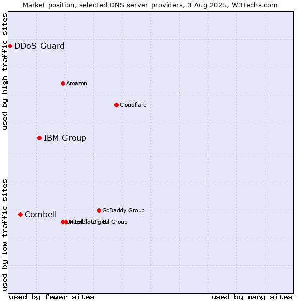 Market position of IBM Group vs. Combell vs. DDoS-Guard