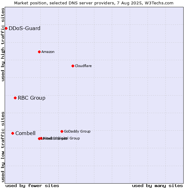 Market position of RBC Group vs. Combell vs. DDoS-Guard