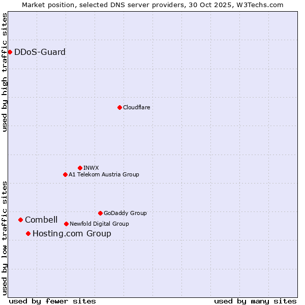 Market position of Hosting.com Group vs. Combell vs. DDoS-Guard