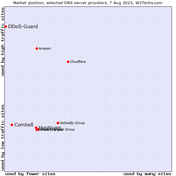 Market position of Hostinger vs. Combell vs. DDoS-Guard