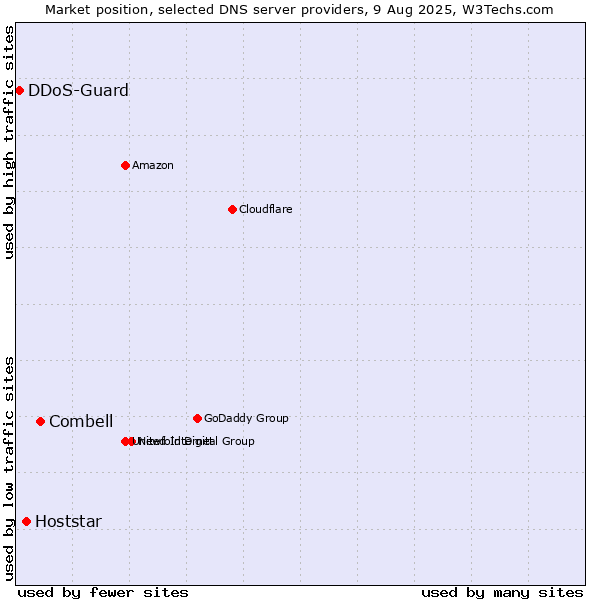 Market position of Combell vs. Hoststar vs. DDoS-Guard